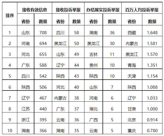 分布式光伏項目上網(wǎng)電費結(jié)算、補貼轉(zhuǎn)付不及時是主要問題！4月12398能源監(jiān)管熱線投訴舉報處理情況通報