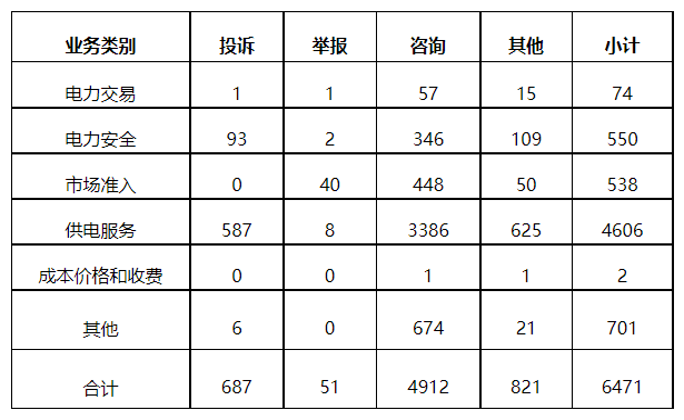 分布式光伏項目上網(wǎng)電費結(jié)算、補貼轉(zhuǎn)付不及時是主要問題！4月12398能源監(jiān)管熱線投訴舉報處理情況通報