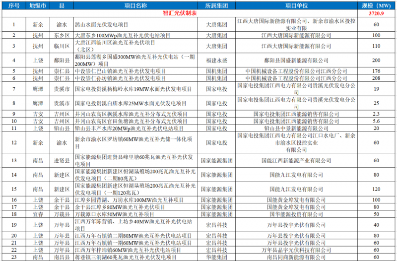 江西水利廳：在湖泊周邊、水庫庫汊建設(shè)光伏、風電項目的，要科學論證，嚴格管控！