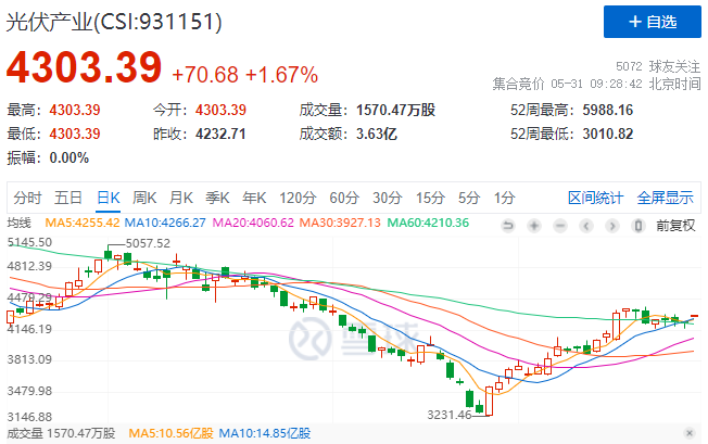 政策利好再度來襲，光伏板塊早盤全線高開！
