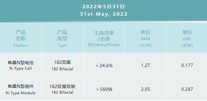 一道N型產(chǎn)品價格公布：182雙面電池1.27元/W，182雙面雙玻組件2.05元/W