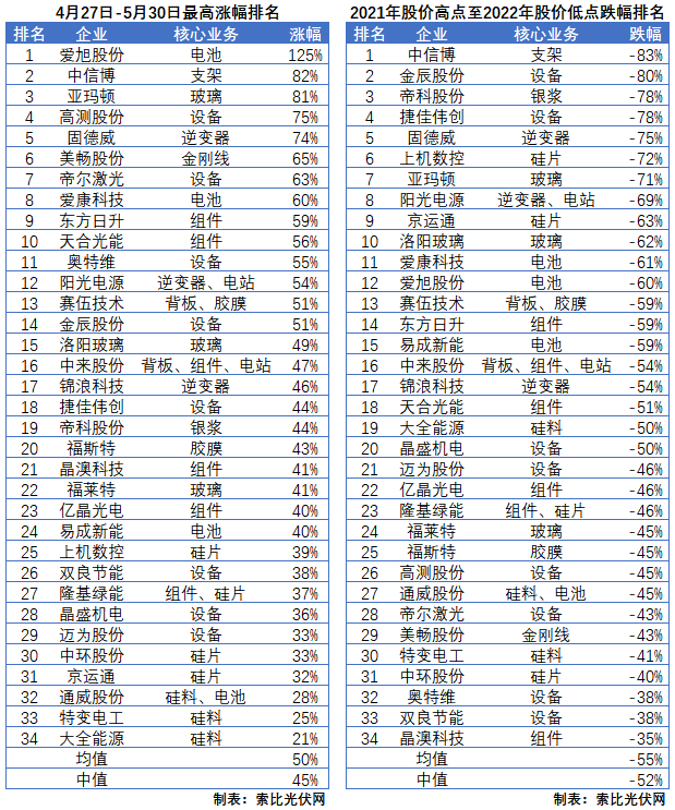 利好頻出，為何投資光伏板塊卻越來越難？