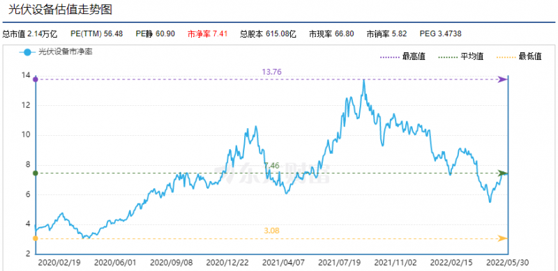 利好頻出，為何投資光伏板塊卻越來越難？