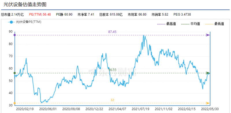利好頻出，為何投資光伏板塊卻越來越難？