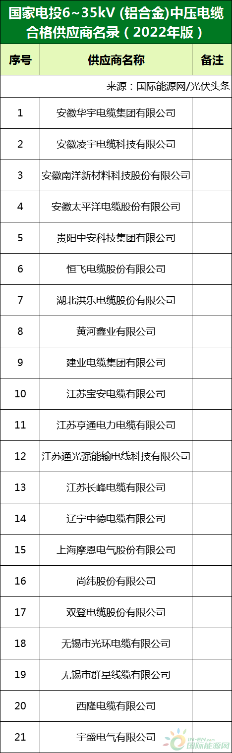 新增53家光伏企業(yè)！2022國家電投供應(yīng)商名錄完整名單