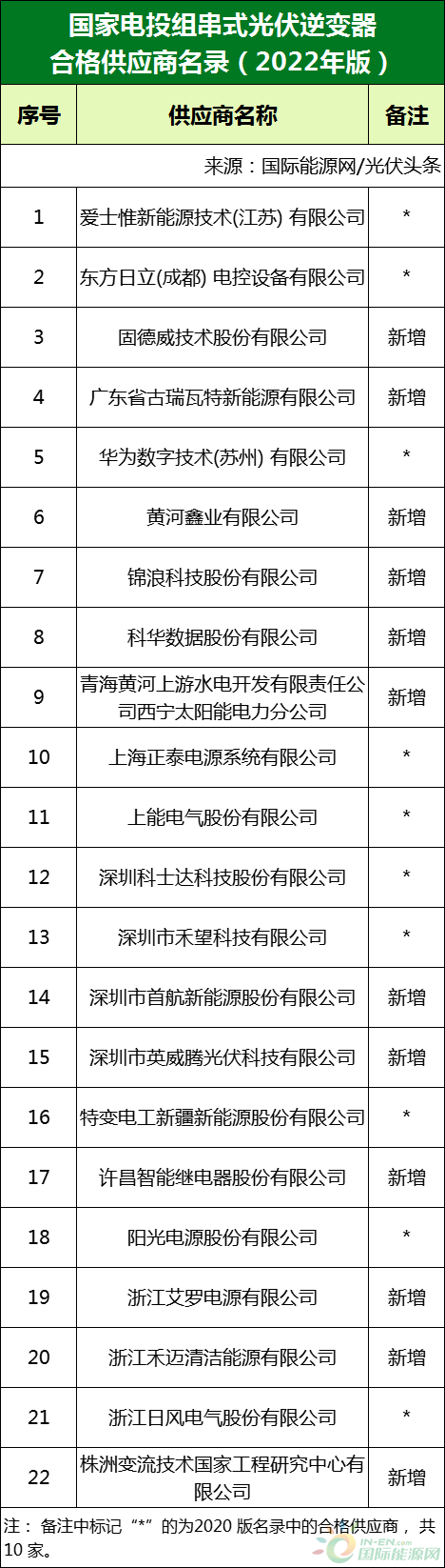 新增53家光伏企業(yè)！2022國家電投供應(yīng)商名錄完整名單