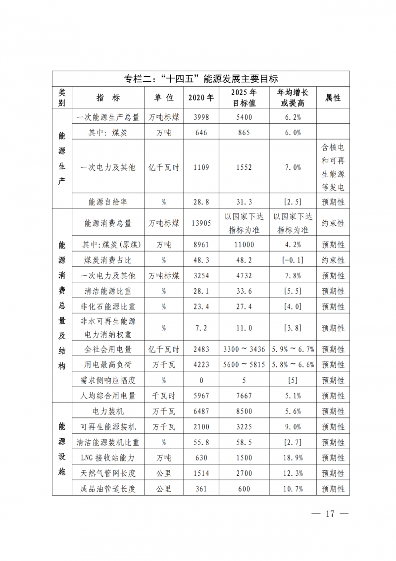 光伏新增300萬千瓦！福建省發(fā)布《“十四五”能源發(fā)展專項(xiàng)規(guī)劃》