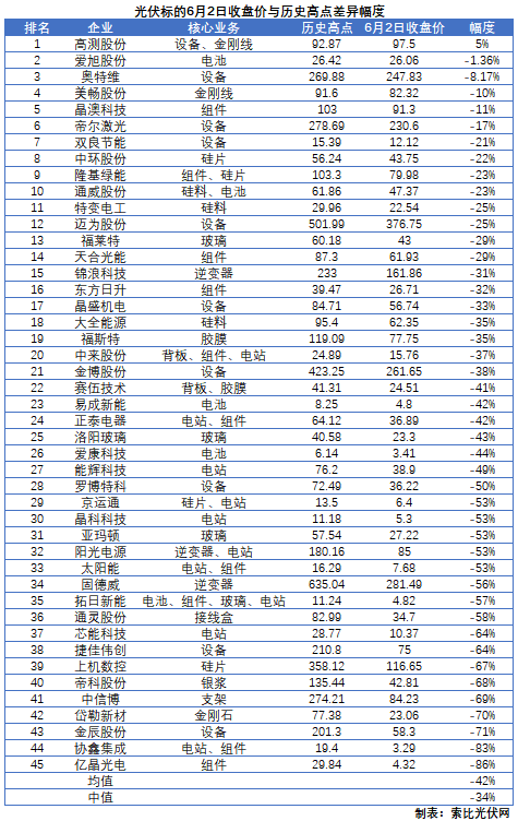 這些光伏標的，股價即將創(chuàng)歷史新高！