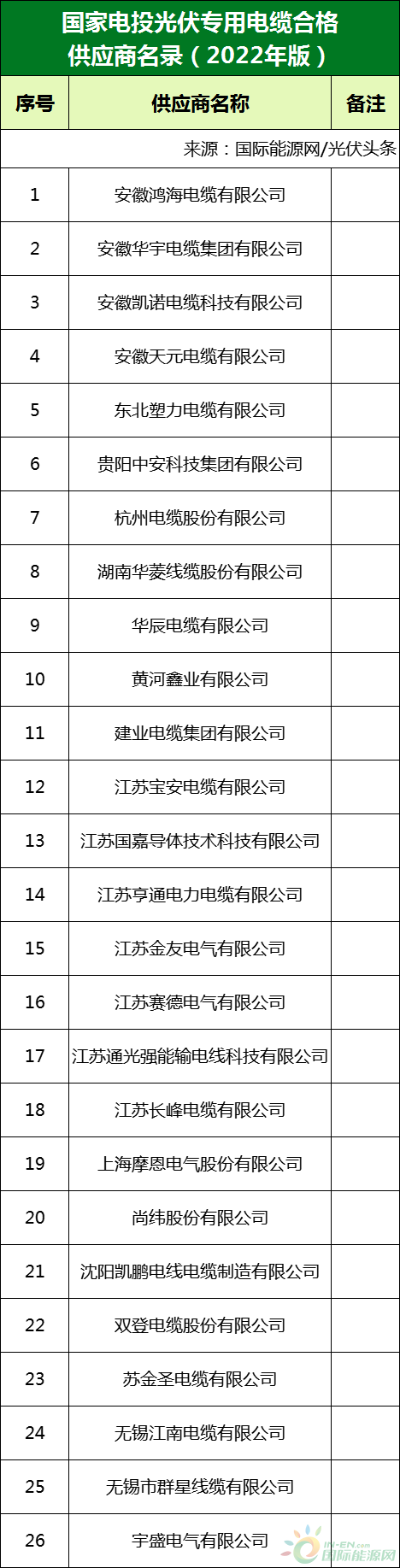新增53家光伏企業(yè)！2022國家電投供應(yīng)商名錄完整名單