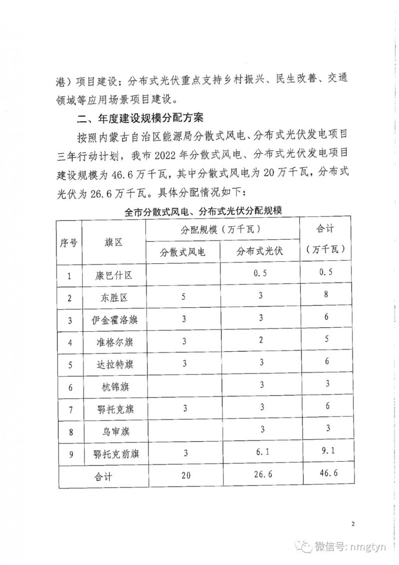 分布式光伏26.6萬(wàn)千瓦！鄂爾多斯能源局發(fā)布分布式光伏建設(shè)規(guī)模分配通知