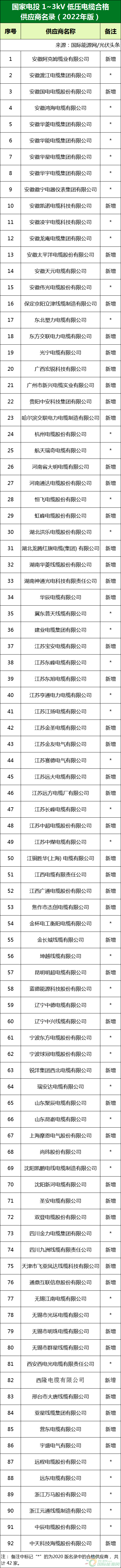 新增53家光伏企業(yè)！2022國家電投供應(yīng)商名錄完整名單
