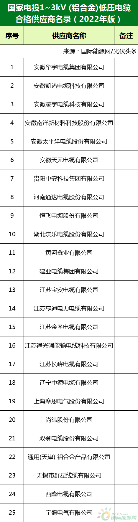 新增53家光伏企業(yè)！2022國家電投供應(yīng)商名錄完整名單