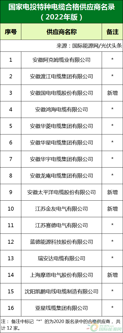 新增53家光伏企業(yè)！2022國家電投供應(yīng)商名錄完整名單