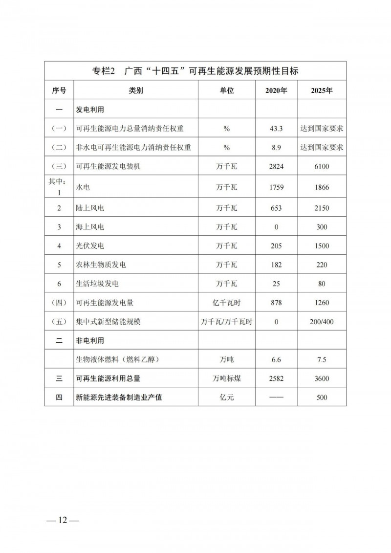 廣西“十四五”規(guī)劃：大力發(fā)展光伏發(fā)電，到2025年新增光伏裝機(jī)15GW！