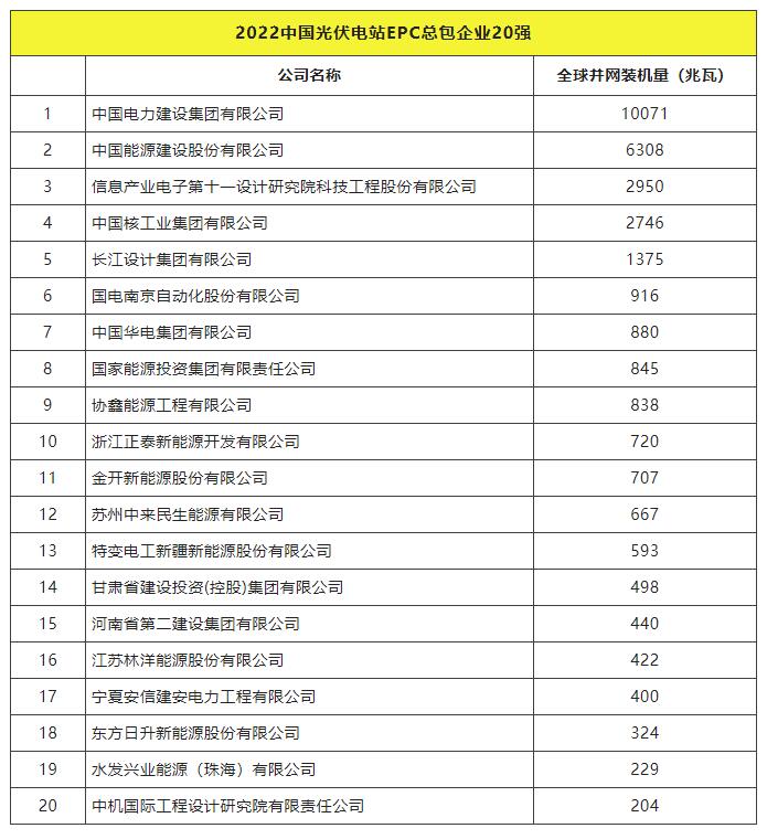 2022全球光伏TOP20排行榜正式發(fā)布！