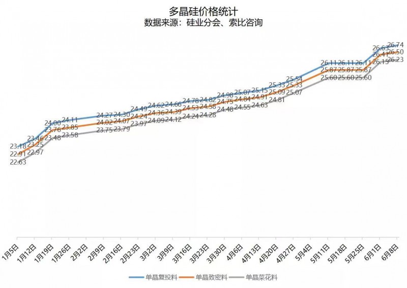 北向資金大舉買入，光伏板塊中報行情悄然開啟！