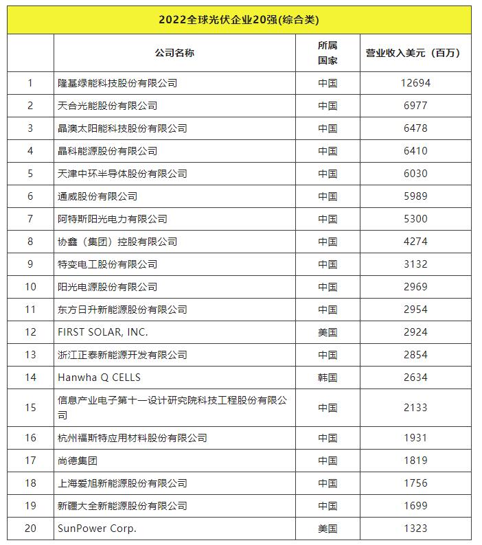 2022全球光伏TOP20排行榜正式發(fā)布！