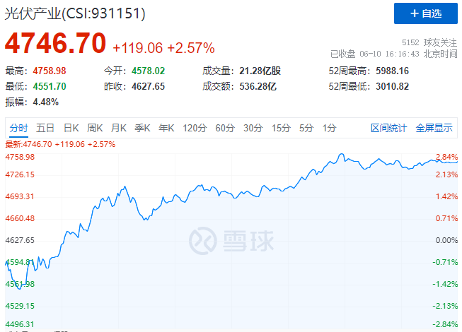 北向資金大舉買入，光伏板塊中報行情悄然開啟！