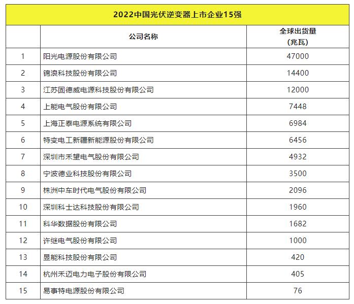 2022全球光伏TOP20排行榜正式發(fā)布！
