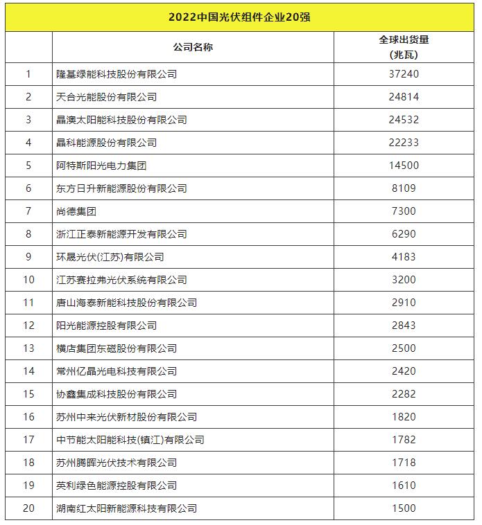 2022全球光伏TOP20排行榜正式發(fā)布！