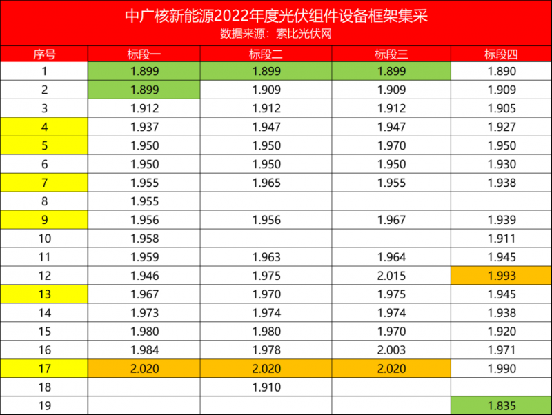 解析中廣核8.8GW組件開標結(jié)果：價格分化明顯，未來形勢難測！