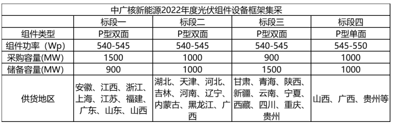 解析中廣核8.8GW組件開標結(jié)果：價格分化明顯，未來形勢難測！