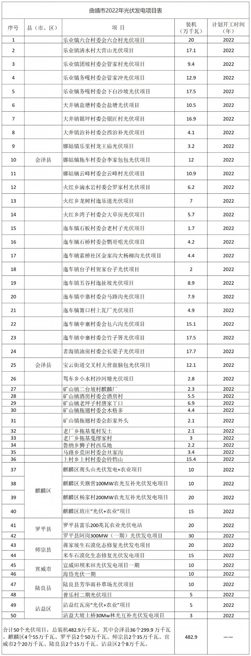 光伏18GW，項目重疊須及時主動調(diào)整避讓！曲靖發(fā)布“新能源開發(fā)建設(shè)三年行動計劃（2022—2024年）”通知