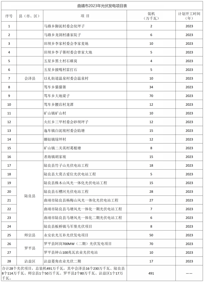 光伏18GW，項目重疊須及時主動調(diào)整避讓！曲靖發(fā)布“新能源開發(fā)建設(shè)三年行動計劃（2022—2024年）”通知