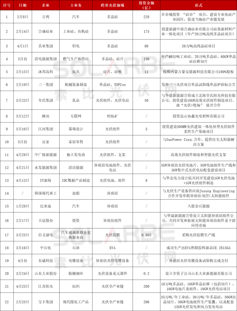 光伏跨界競(jìng)爭(zhēng)已起：再添50家資本涌入，分布式、HJT火爆跨界圈