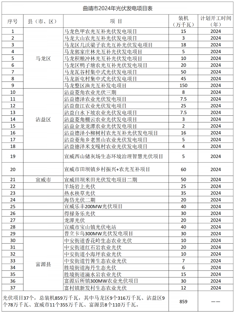 光伏18GW，項目重疊須及時主動調(diào)整避讓！曲靖發(fā)布“新能源開發(fā)建設(shè)三年行動計劃（2022—2024年）”通知