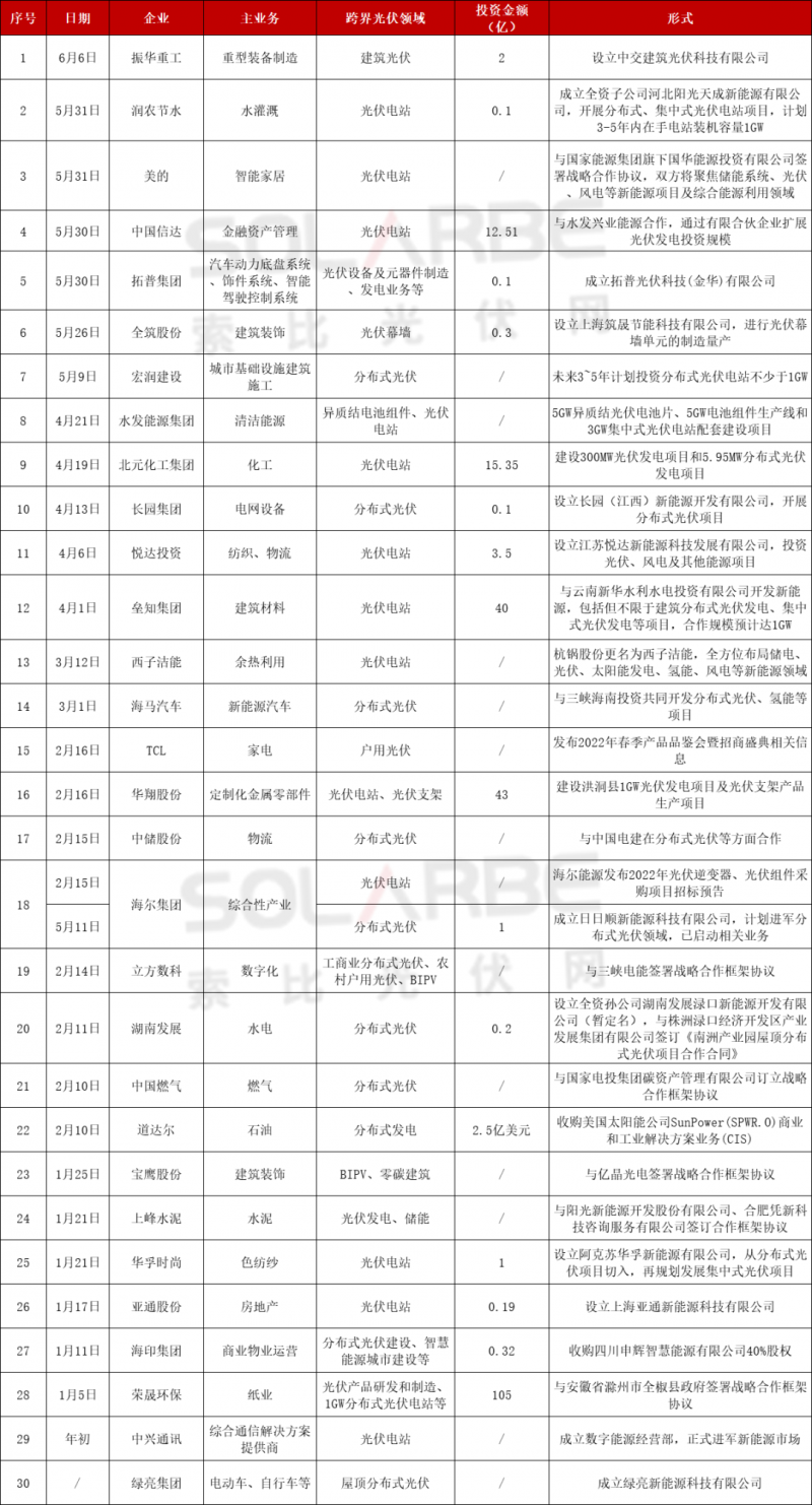 光伏跨界競(jìng)爭(zhēng)已起：再添50家資本涌入，分布式、HJT火爆跨界圈