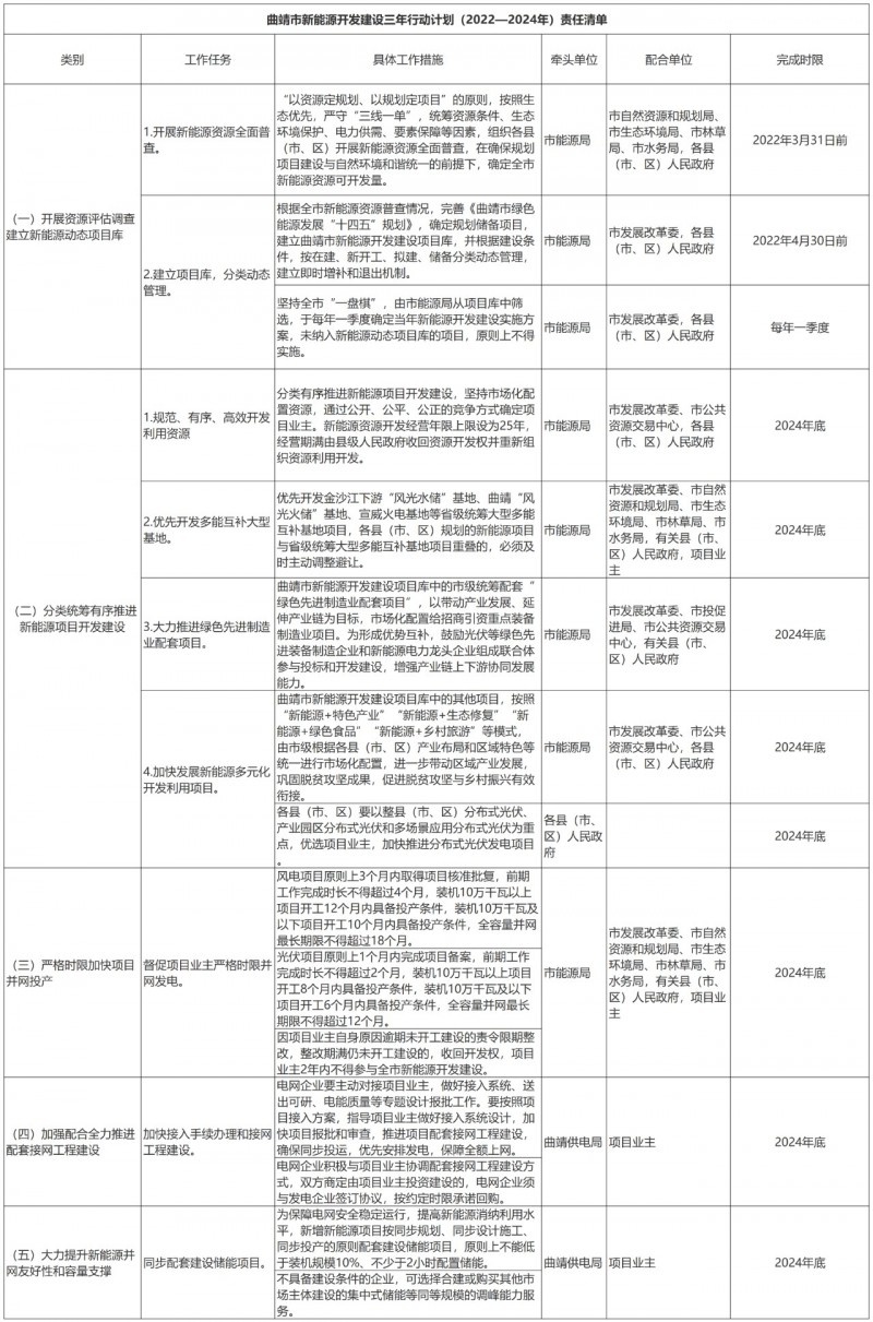 光伏18GW，項目重疊須及時主動調(diào)整避讓！曲靖發(fā)布“新能源開發(fā)建設(shè)三年行動計劃（2022—2024年）”通知