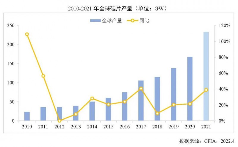 226.6GW！2021年我國硅片產(chǎn)量占全球總產(chǎn)量的97.3%！