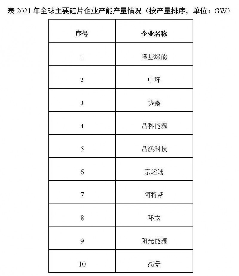 226.6GW！2021年我國硅片產(chǎn)量占全球總產(chǎn)量的97.3%！