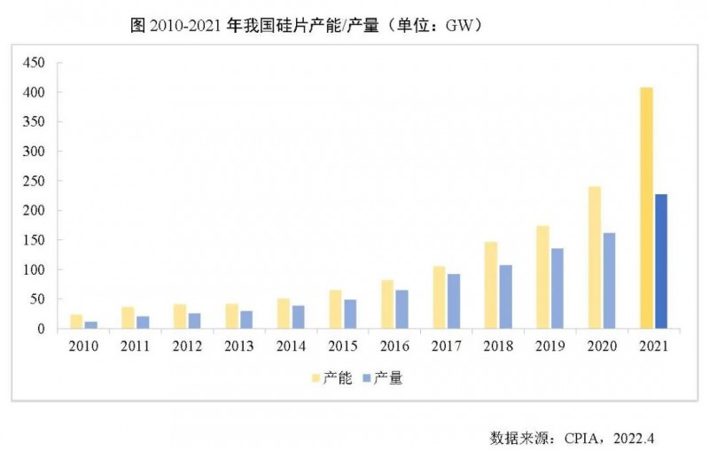 226.6GW！2021年我國硅片產(chǎn)量占全球總產(chǎn)量的97.3%！