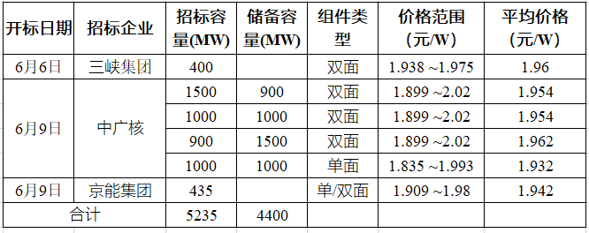 突破2元/瓦！光伏市場(chǎng)需求旺盛，硅料價(jià)格續(xù)漲