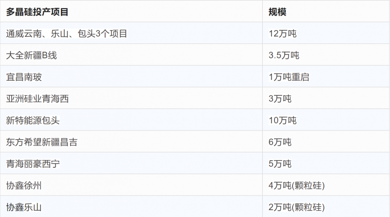 突破2元/瓦！光伏市場(chǎng)需求旺盛，硅料價(jià)格續(xù)漲