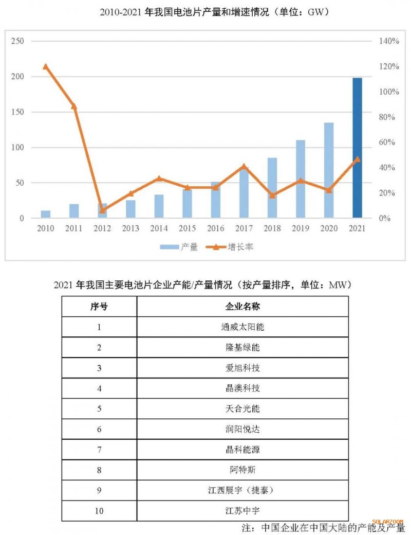 2021年電池片產(chǎn)能大幅提升 同比增長(zhǎng)69.8%！