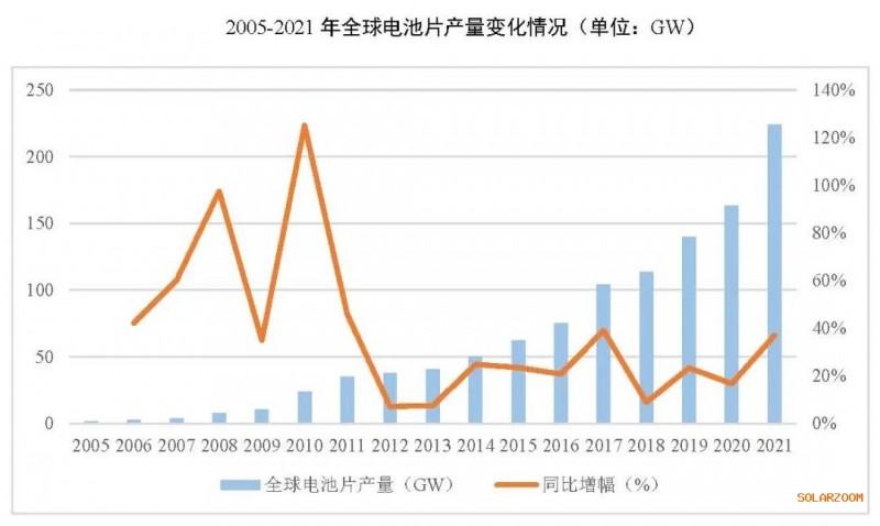 2021年電池片產(chǎn)能大幅提升 同比增長(zhǎng)69.8%！