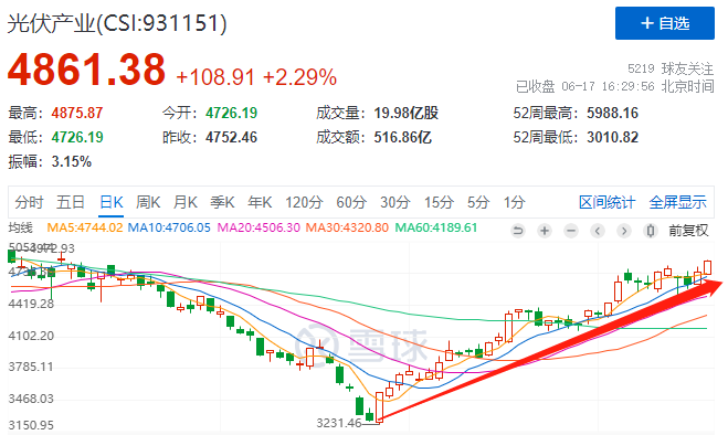 利好頻出光伏板塊強(qiáng)勢(shì)上漲，近期漲幅已超50%！