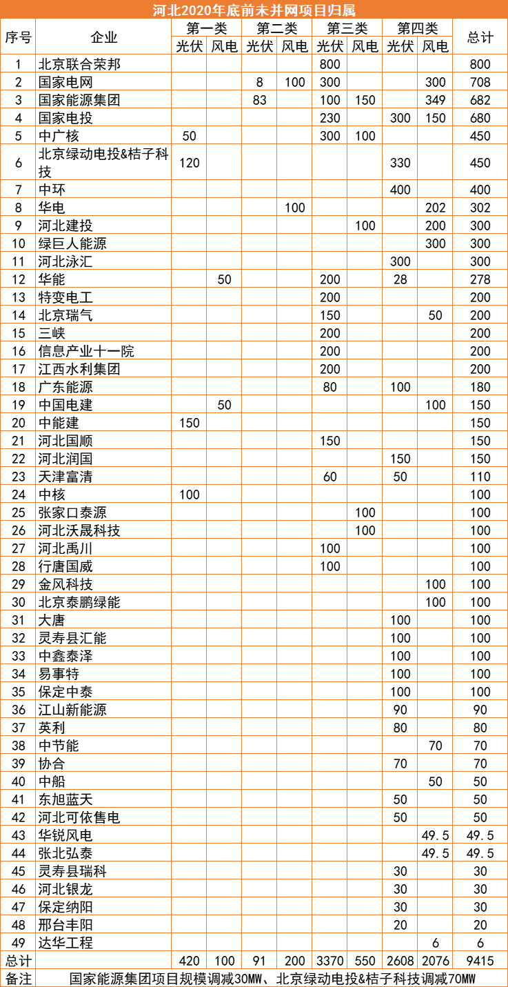 河北：2022年底前光伏并網(wǎng)超17GW，420MW項(xiàng)目被取消