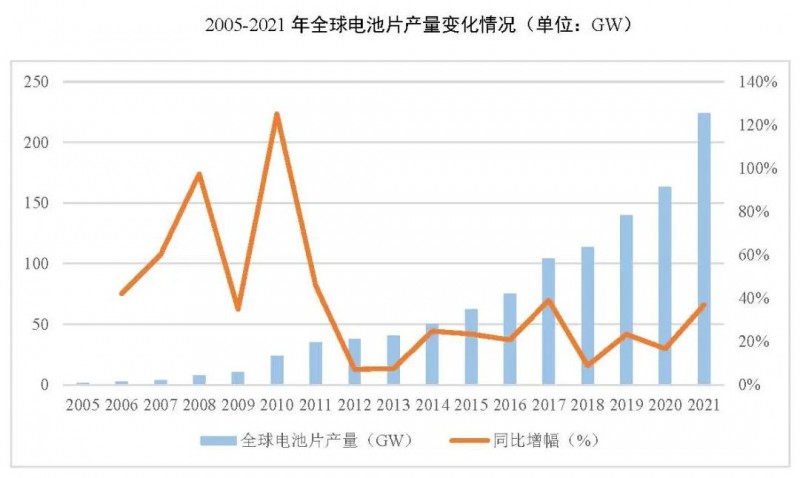 同比增長(zhǎng)69.8%！全球晶硅太陽(yáng)能電池片總產(chǎn)能達(dá)到423.5GW