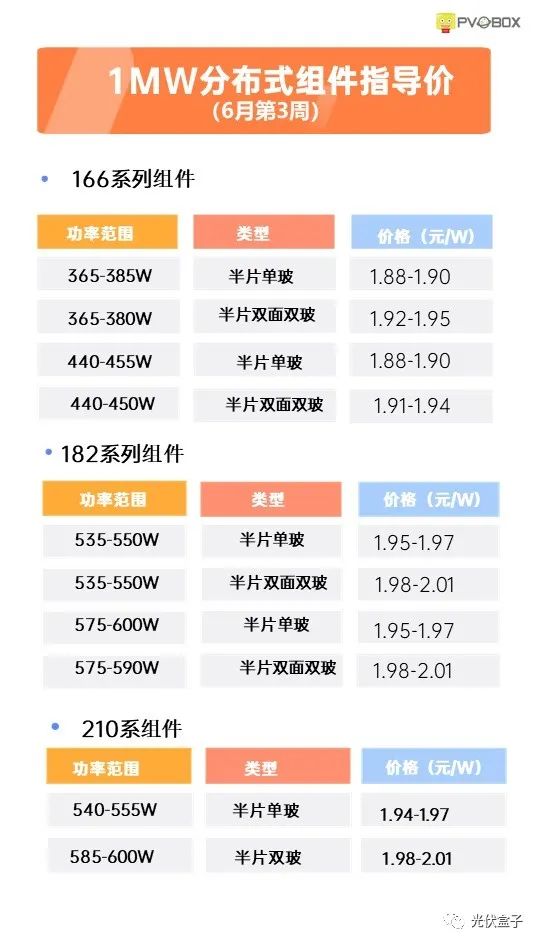 硅料19連漲！市場需求旺盛，短期內(nèi)光伏組件降價渺茫