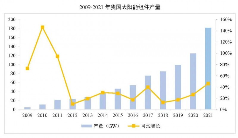 同比增長44.8%?。?021年我國光伏組件出口額246.1億美元