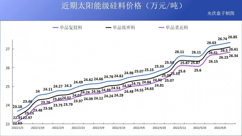 硅料19連漲！市場需求旺盛，短期內(nèi)光伏組件降價渺茫
