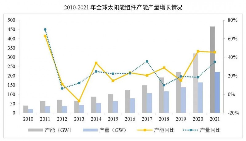 同比增長44.8%??！2021年我國光伏組件出口額246.1億美元