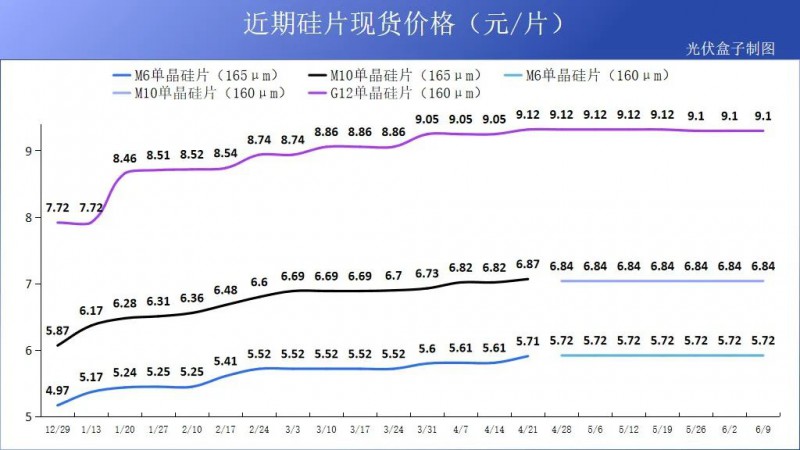 硅料19連漲！市場需求旺盛，短期內(nèi)光伏組件降價渺茫