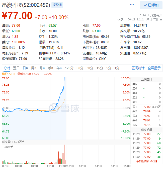殘暴！光伏板塊尾盤爆拉，晶澳科技30分鐘直拉封板！