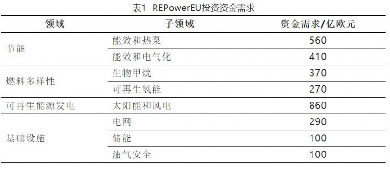 加快結束對俄依賴！歐盟REPowerEU能源計劃正式通過