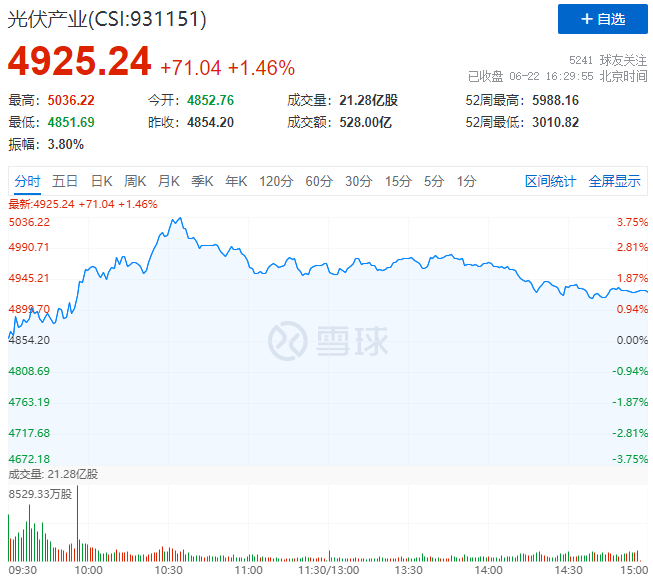 逆變器、HJT概念股全面爆發(fā)，光伏板塊延續(xù)上漲態(tài)勢！